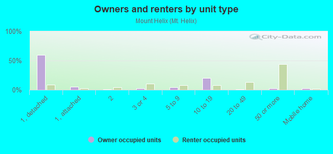 Owners and renters by unit type