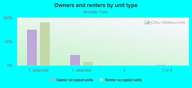 Owners and renters by unit type