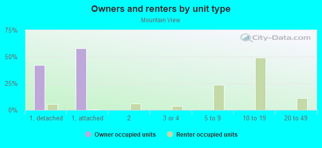 Owners and renters by unit type