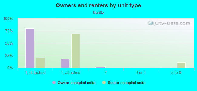 Owners and renters by unit type