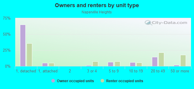 Owners and renters by unit type