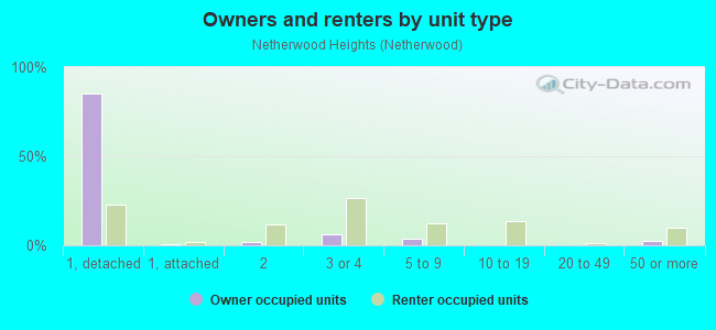 Owners and renters by unit type