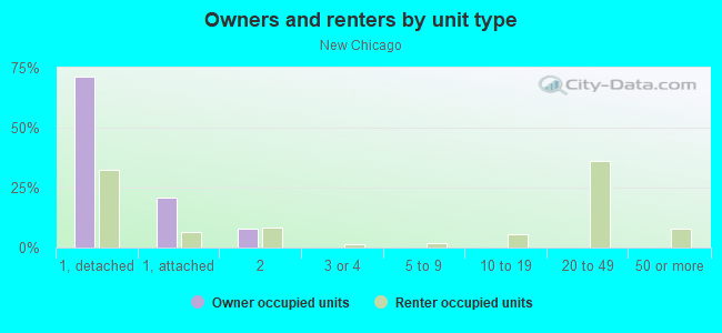 Owners and renters by unit type