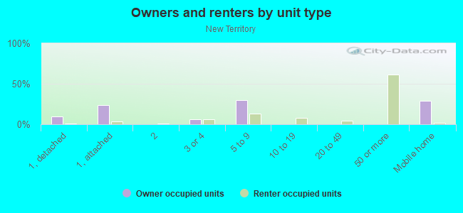 Owners and renters by unit type