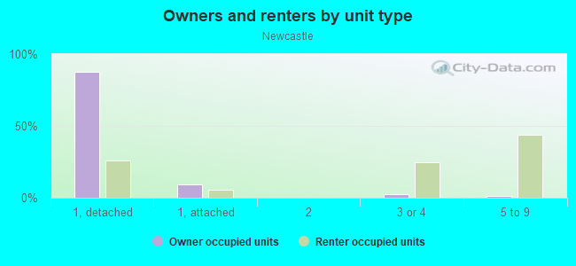 Owners and renters by unit type