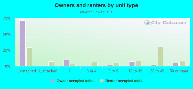 Owners and renters by unit type