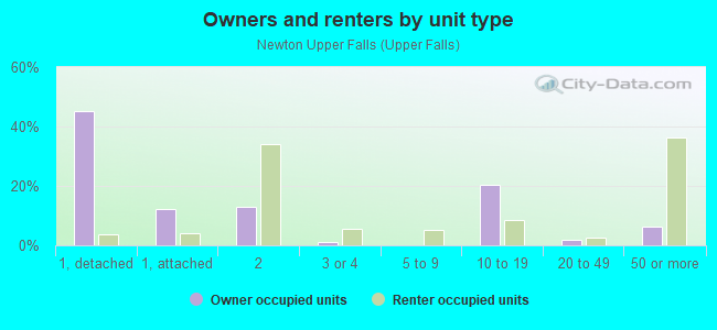 Owners and renters by unit type