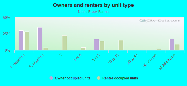 Owners and renters by unit type