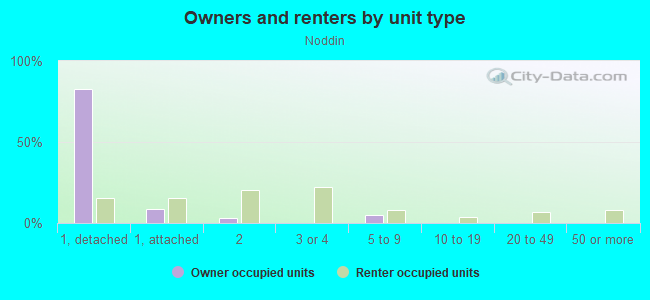 Owners and renters by unit type