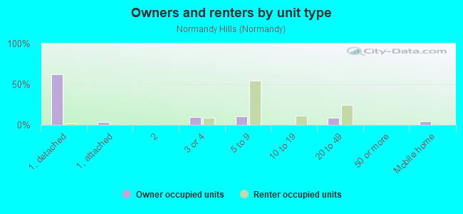 Owners and renters by unit type