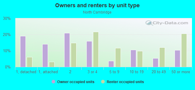 Owners and renters by unit type