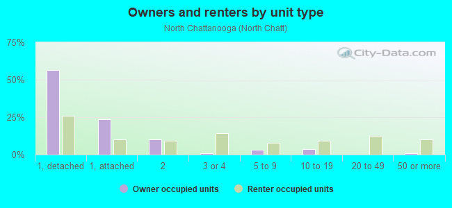 Owners and renters by unit type