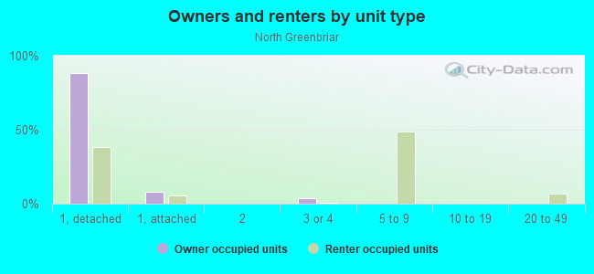 Owners and renters by unit type