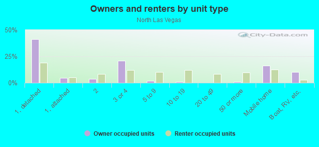 Owners and renters by unit type