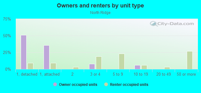 Owners and renters by unit type