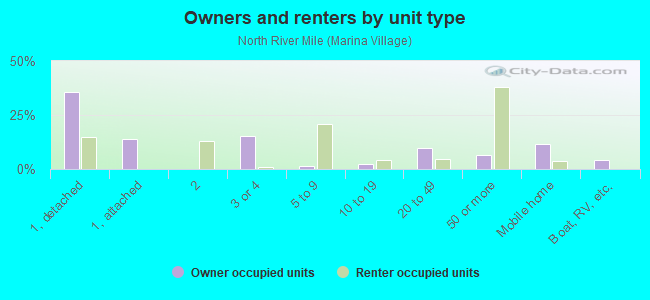 Owners and renters by unit type