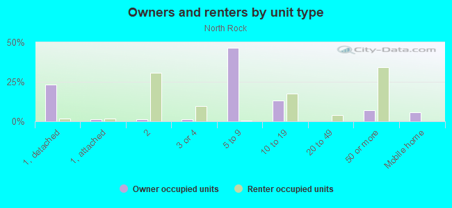 Owners and renters by unit type