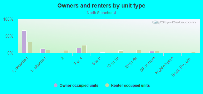 Owners and renters by unit type