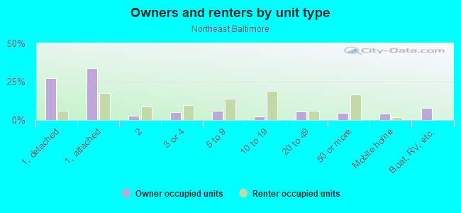 Owners and renters by unit type