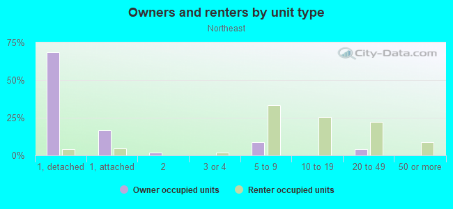 Owners and renters by unit type