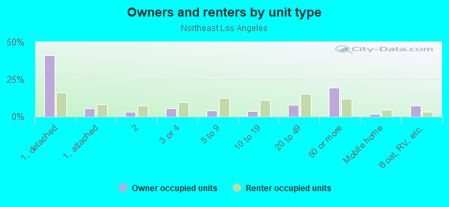 Owners and renters by unit type