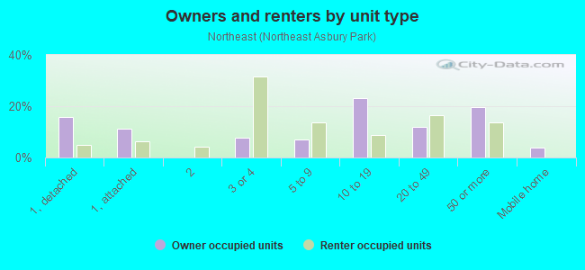 Owners and renters by unit type