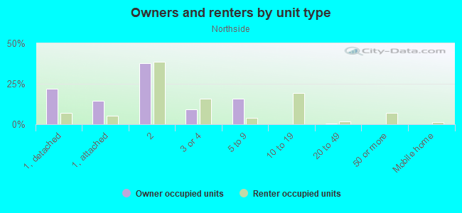 Owners and renters by unit type