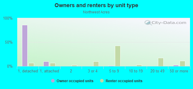 Owners and renters by unit type