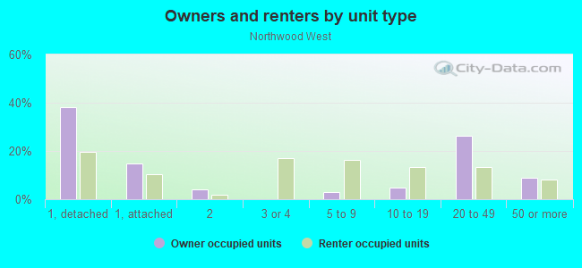 Owners and renters by unit type