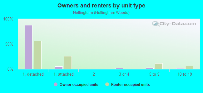 Owners and renters by unit type