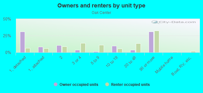 Owners and renters by unit type