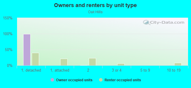 Owners and renters by unit type