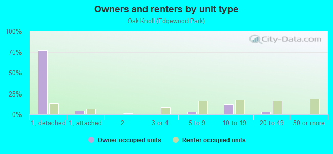 Owners and renters by unit type