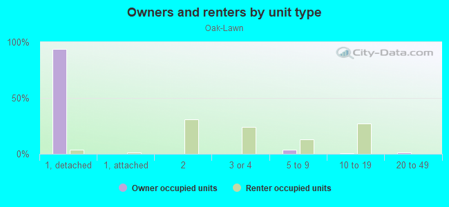 Owners and renters by unit type