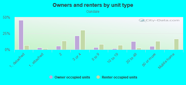 Owners and renters by unit type