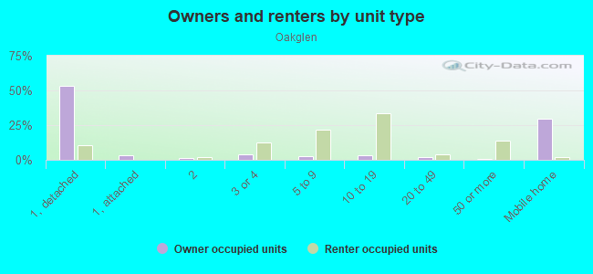 Owners and renters by unit type