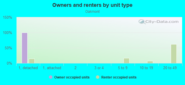 Owners and renters by unit type