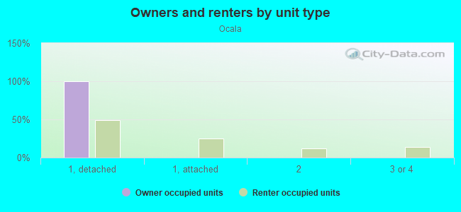 Owners and renters by unit type