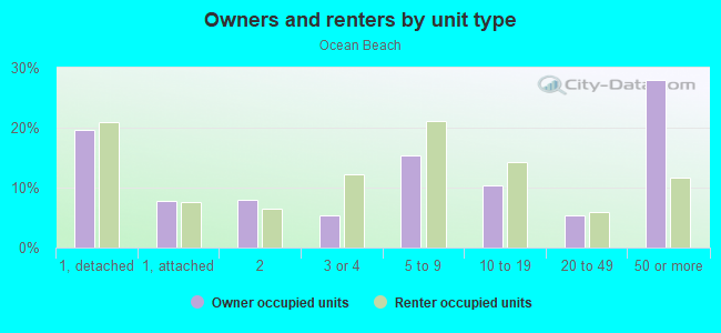 Owners and renters by unit type