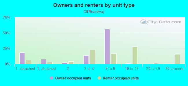 Owners and renters by unit type