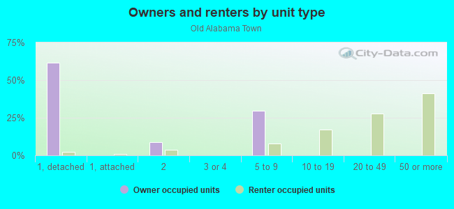 Owners and renters by unit type