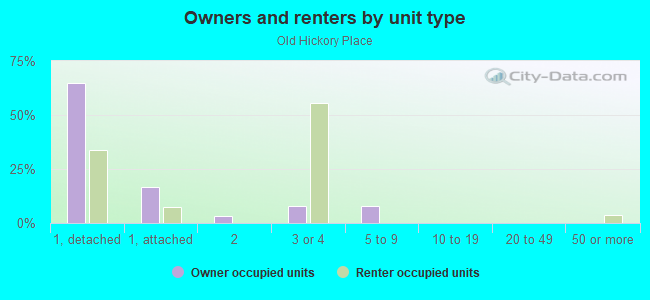 Owners and renters by unit type