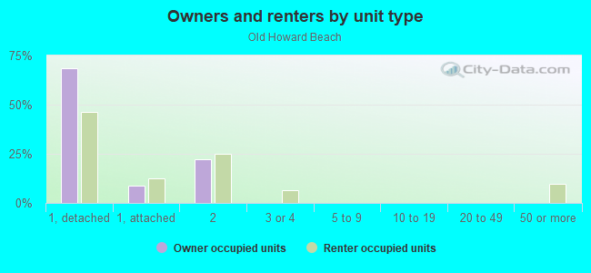 Owners and renters by unit type