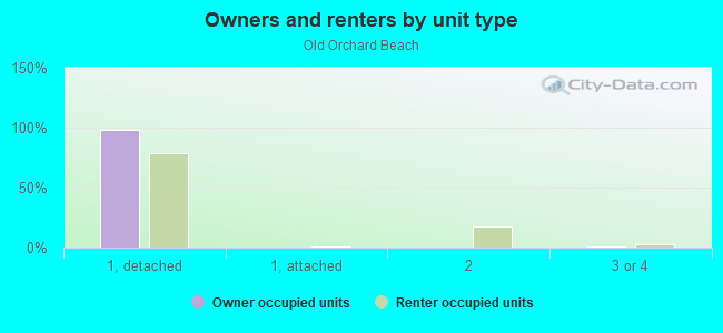 Owners and renters by unit type