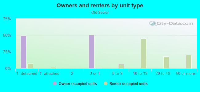 Owners and renters by unit type