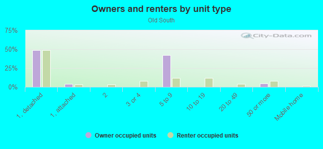 Owners and renters by unit type