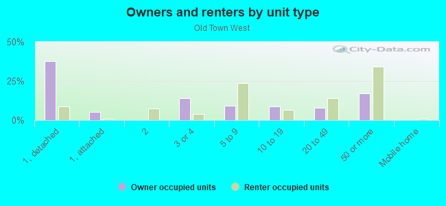 Owners and renters by unit type