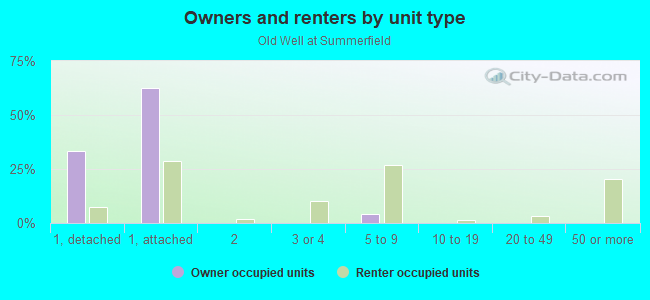 Owners and renters by unit type