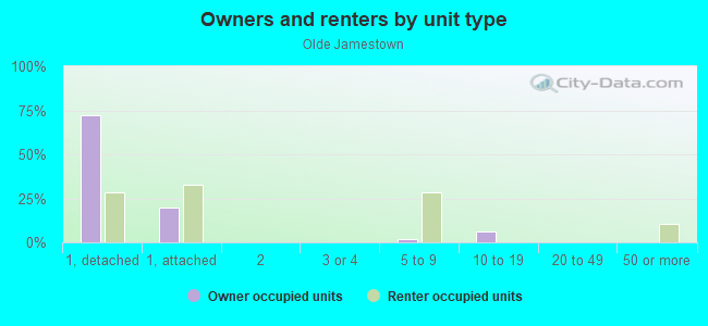 Owners and renters by unit type