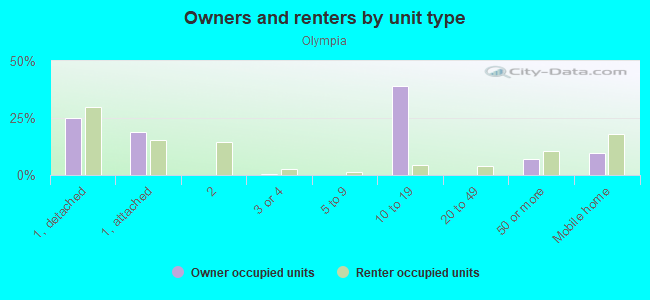 Owners and renters by unit type